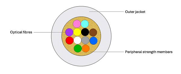 Indoor Drop CableOPK-I-DRPC0023-12(12x0.25)FFAH
